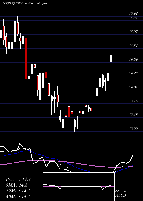  Daily chart TfsFinancial