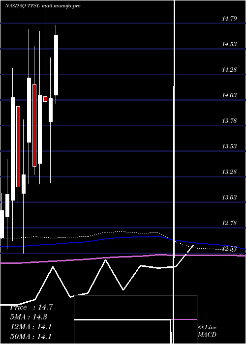  monthly chart TfsFinancial