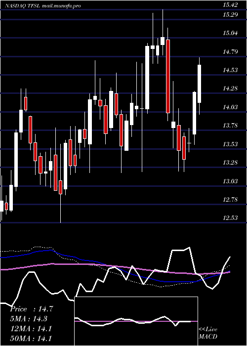  weekly chart TfsFinancial
