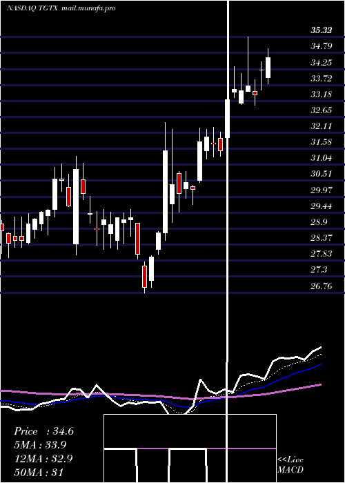  Daily chart TgTherapeutics