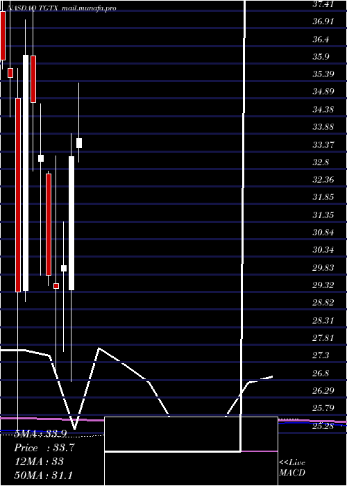  monthly chart TgTherapeutics