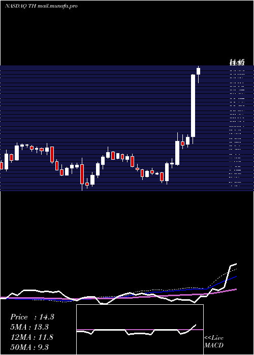  weekly chart TargetHospitality