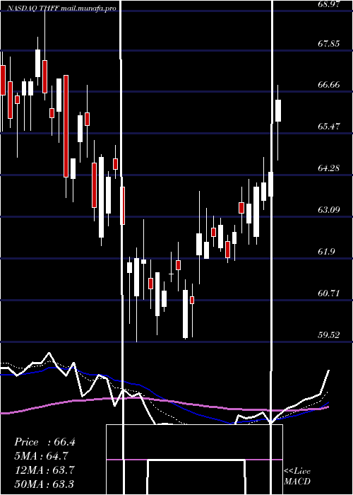  Daily chart FirstFinancial