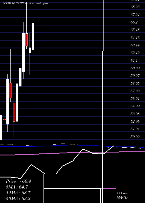  monthly chart FirstFinancial