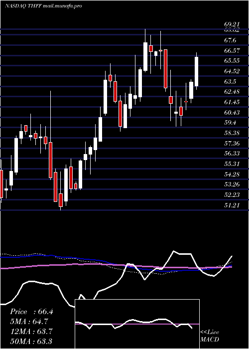  weekly chart FirstFinancial