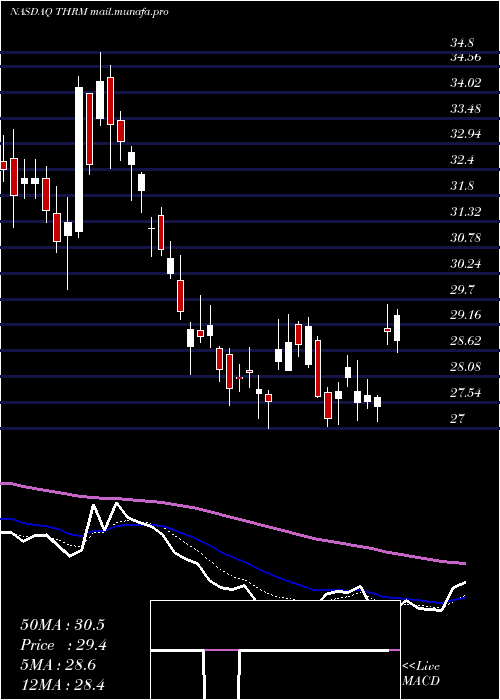  Daily chart GenthermInc