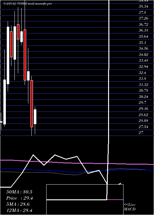  monthly chart GenthermInc