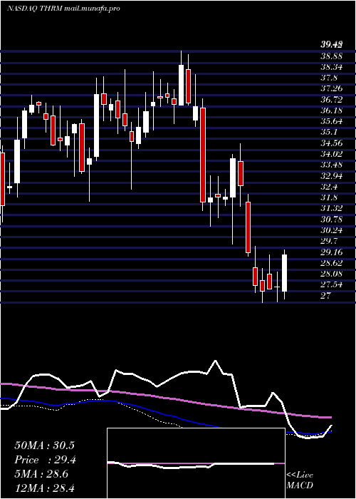  weekly chart GenthermInc