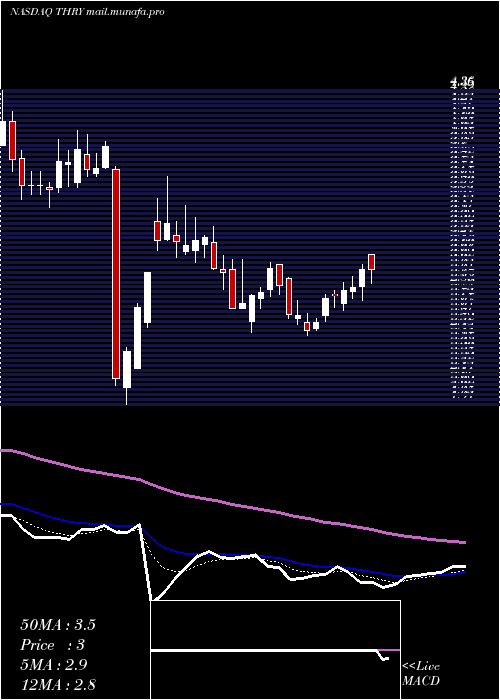  Daily chart ThryvHoldings