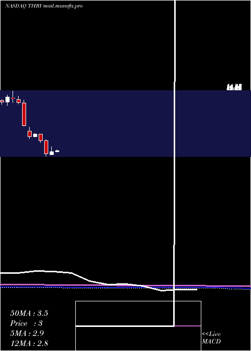  monthly chart ThryvHoldings