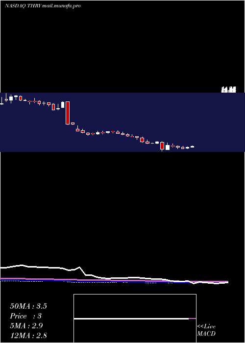  weekly chart ThryvHoldings