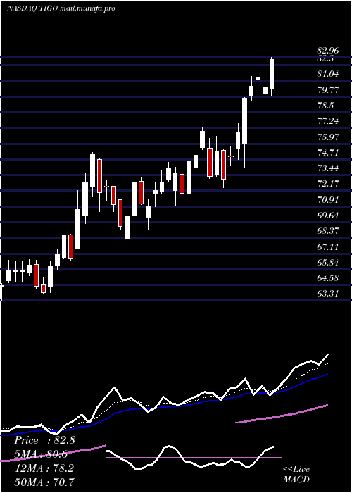  Daily chart MillicomInternational