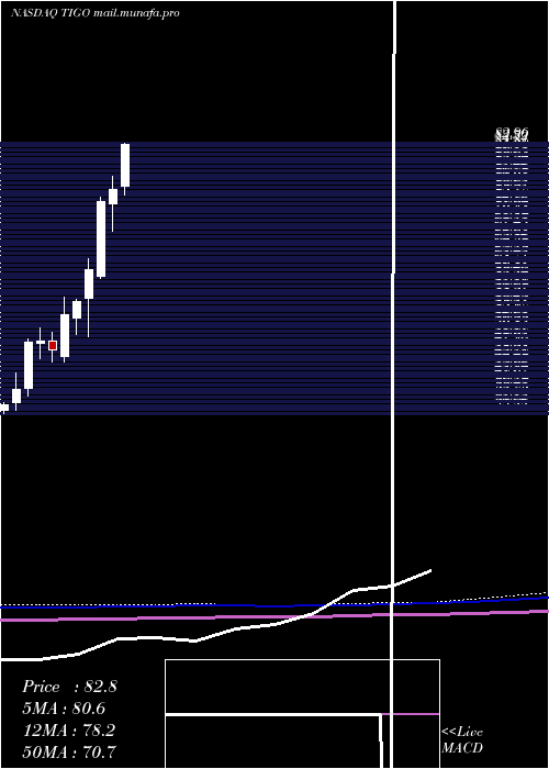  monthly chart MillicomInternational