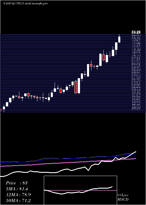  weekly chart MillicomInternational
