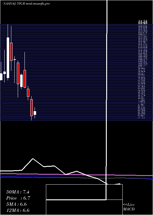  monthly chart TigerlogicCorporation
