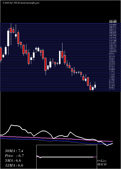  weekly chart TigerlogicCorporation