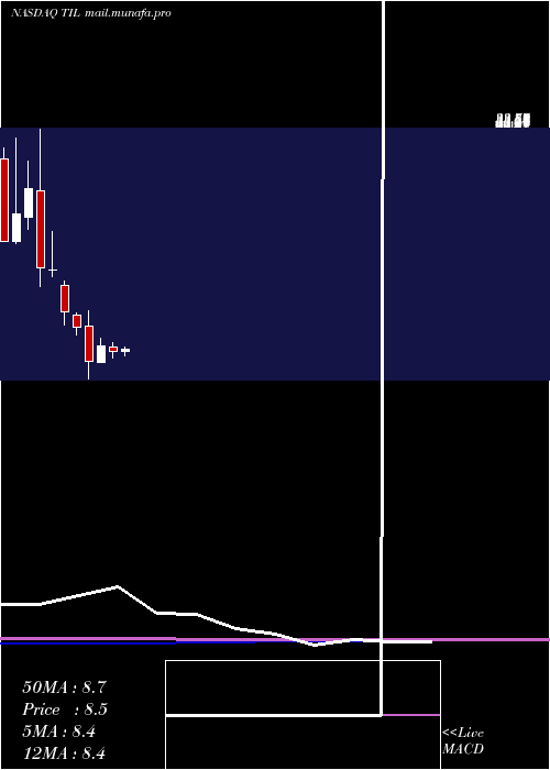  monthly chart TillCap