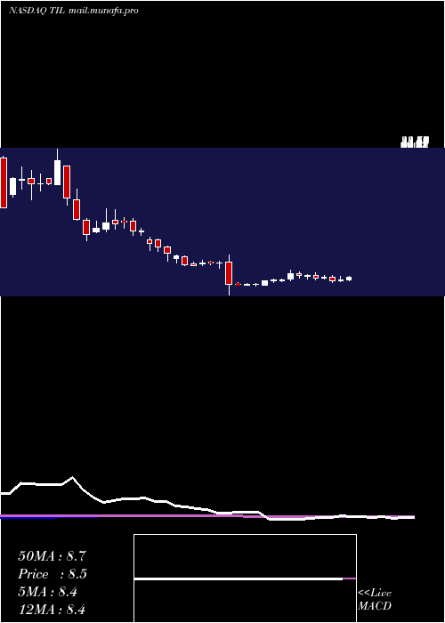  weekly chart TillCap