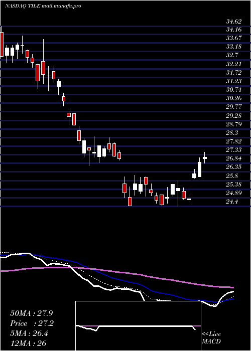  Daily chart InterfaceInc