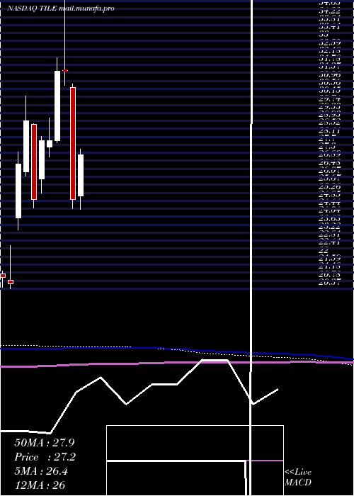  monthly chart InterfaceInc