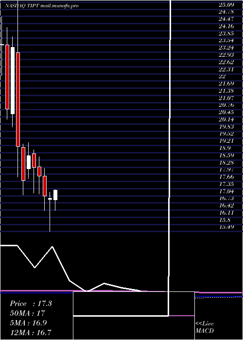  monthly chart TiptreeInc
