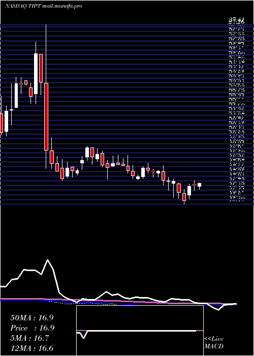  weekly chart TiptreeInc