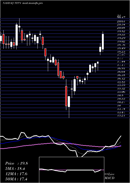  Daily chart TitanMachinery