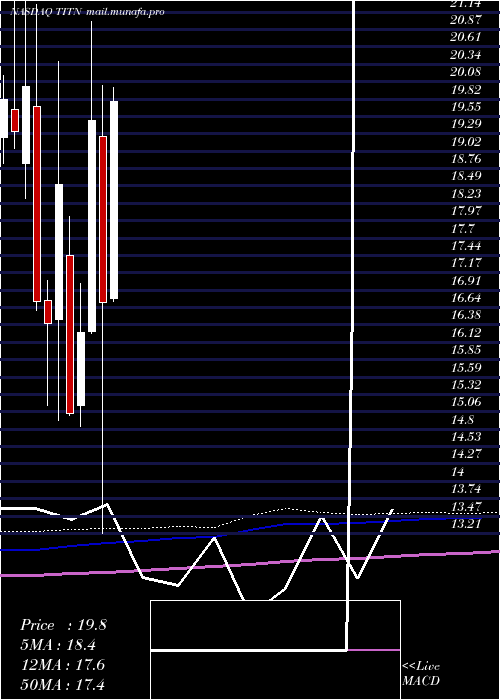  monthly chart TitanMachinery