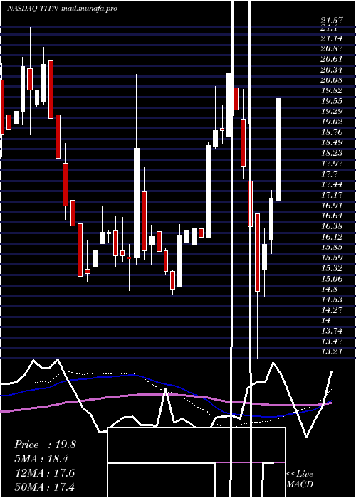  weekly chart TitanMachinery