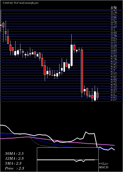 weekly chart TandyLeather