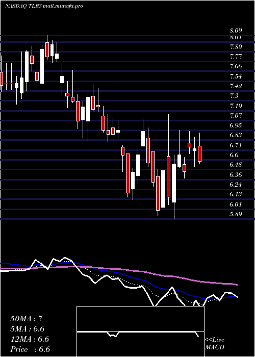  Daily chart TilrayInc
