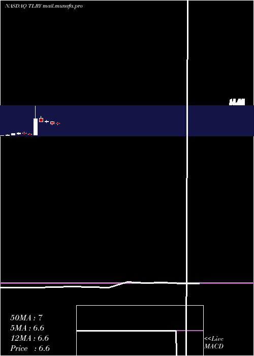  monthly chart TilrayInc