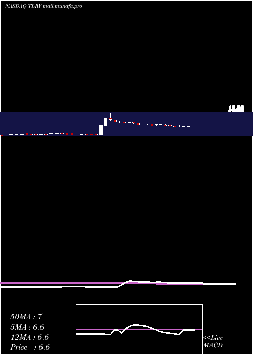  weekly chart TilrayInc