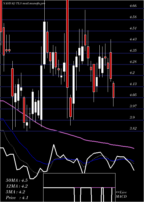  Daily chart TelosCorp