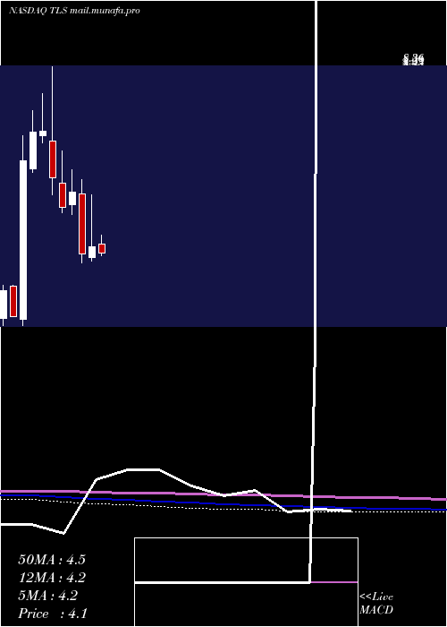  monthly chart TelosCorp
