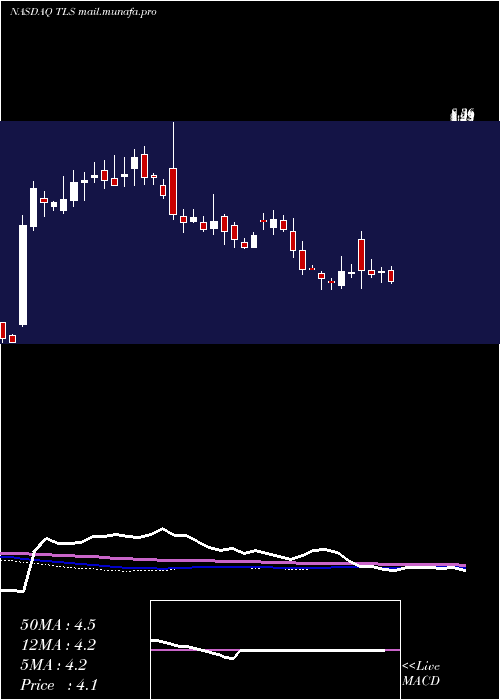  weekly chart TelosCorp