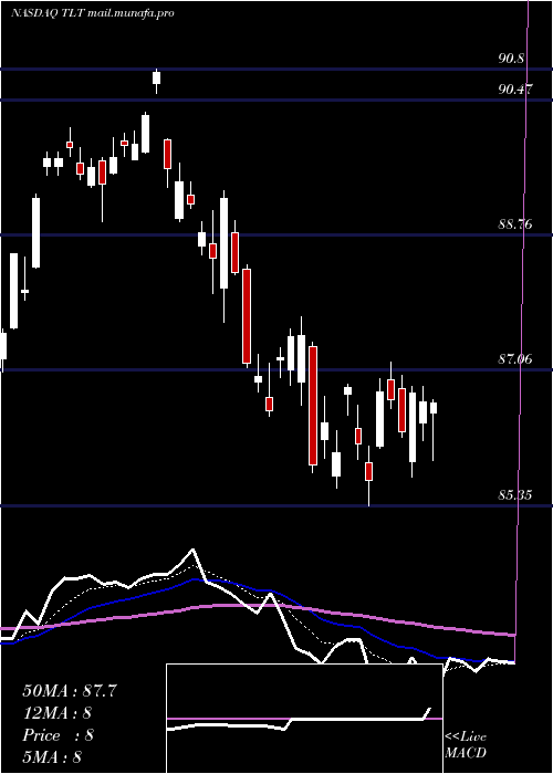  Daily chart Ishares20