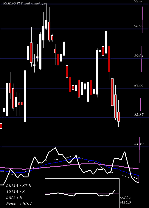  weekly chart Ishares20
