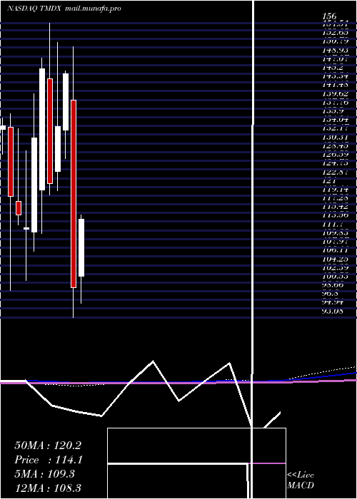  monthly chart TransmedicsGroup