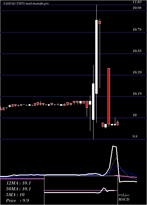  Daily chart SpartacusAcquisition