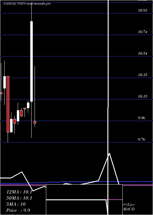  monthly chart SpartacusAcquisition