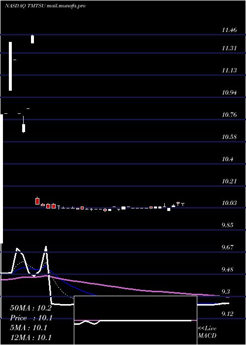  Daily chart SpartacusAcquisition