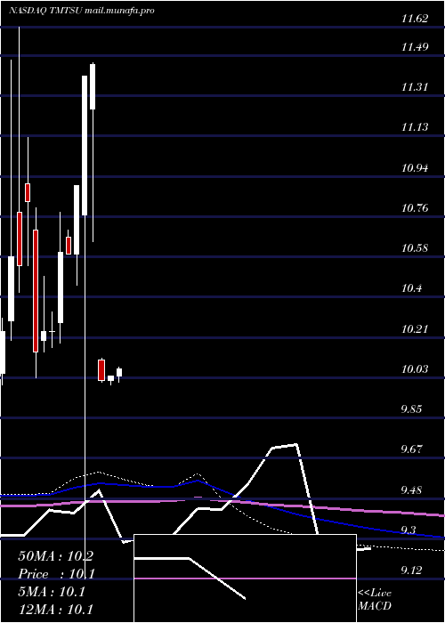  monthly chart SpartacusAcquisition