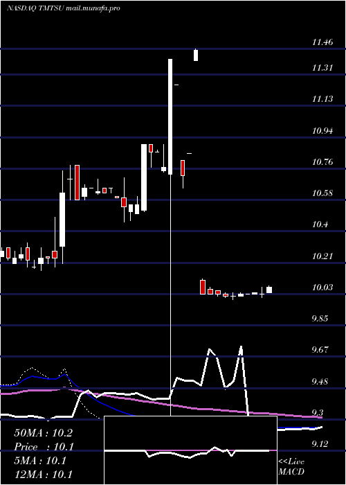  weekly chart SpartacusAcquisition