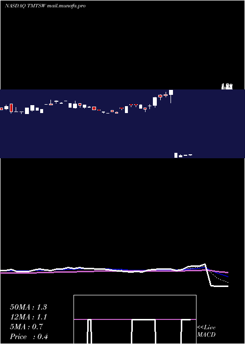  Daily chart SpartacusAcquisition