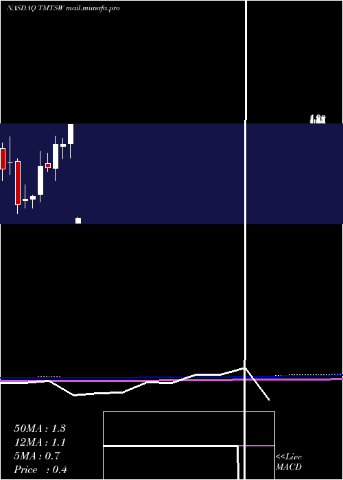  monthly chart SpartacusAcquisition
