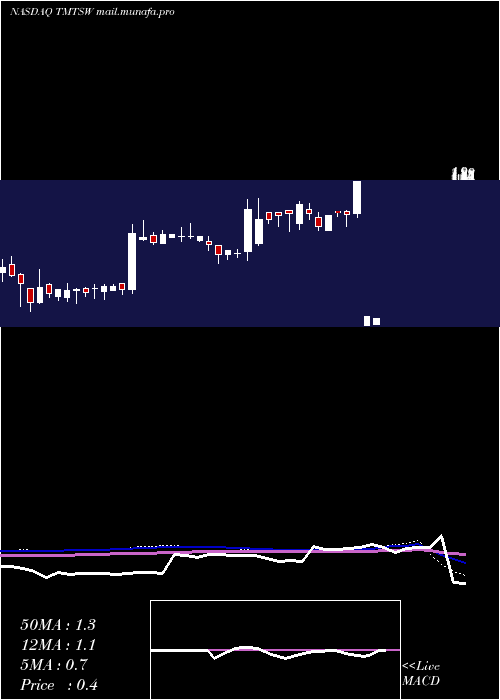  weekly chart SpartacusAcquisition