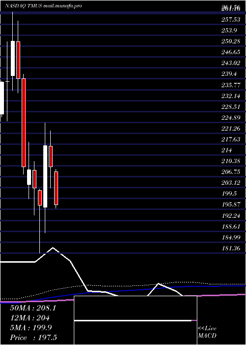  monthly chart TMobile