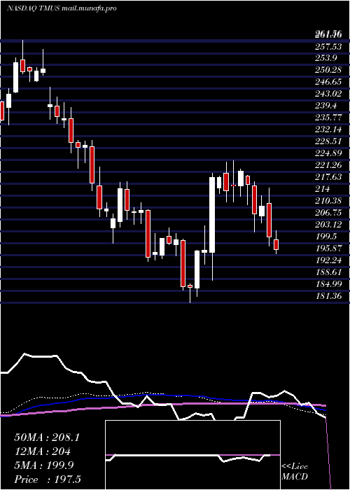  weekly chart TMobile