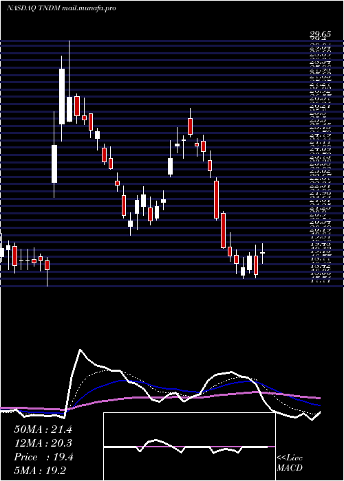  Daily chart TandemDiabetes